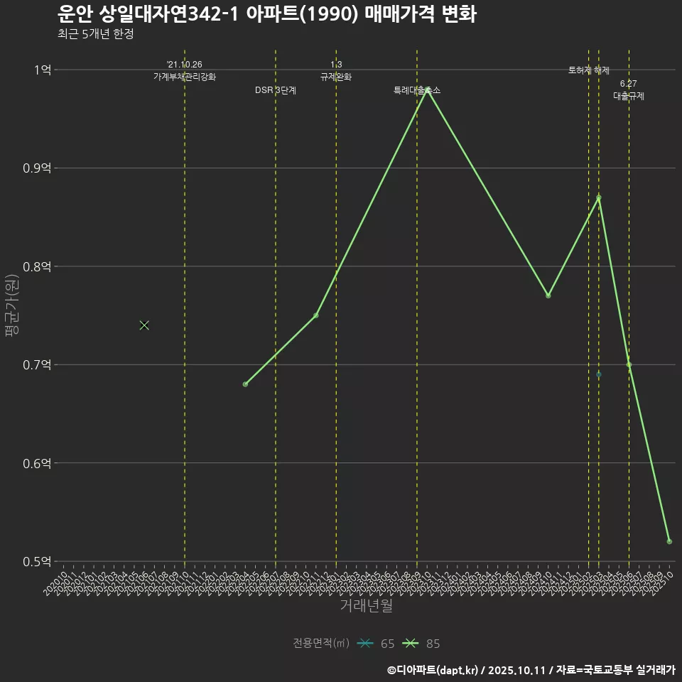 운안 상일대자연342-1 아파트(1990) 매매가격 변화