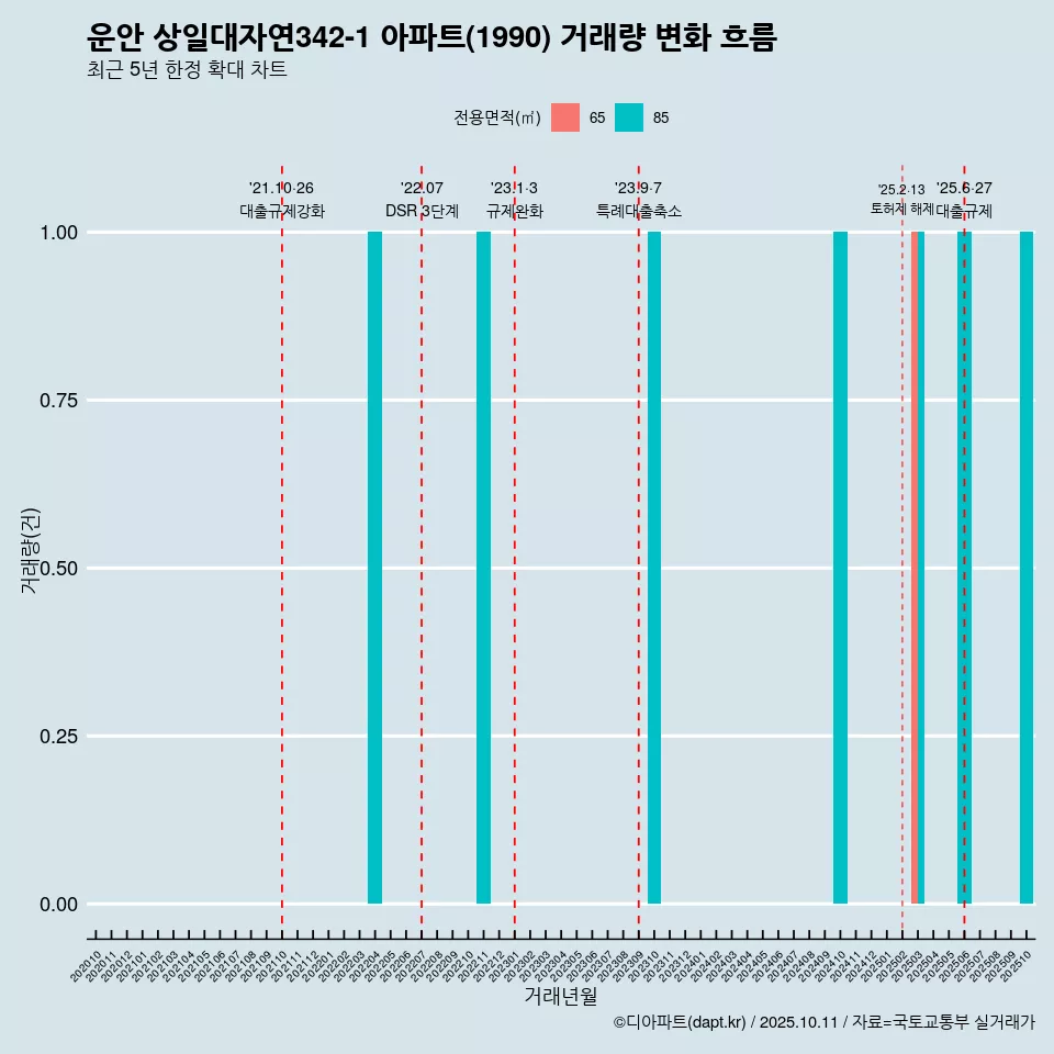 운안 상일대자연342-1 아파트(1990) 거래량 변화 흐름
