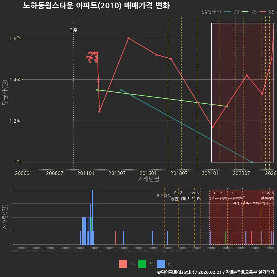노하동윙스타운 아파트(2010) 매매가격 변화