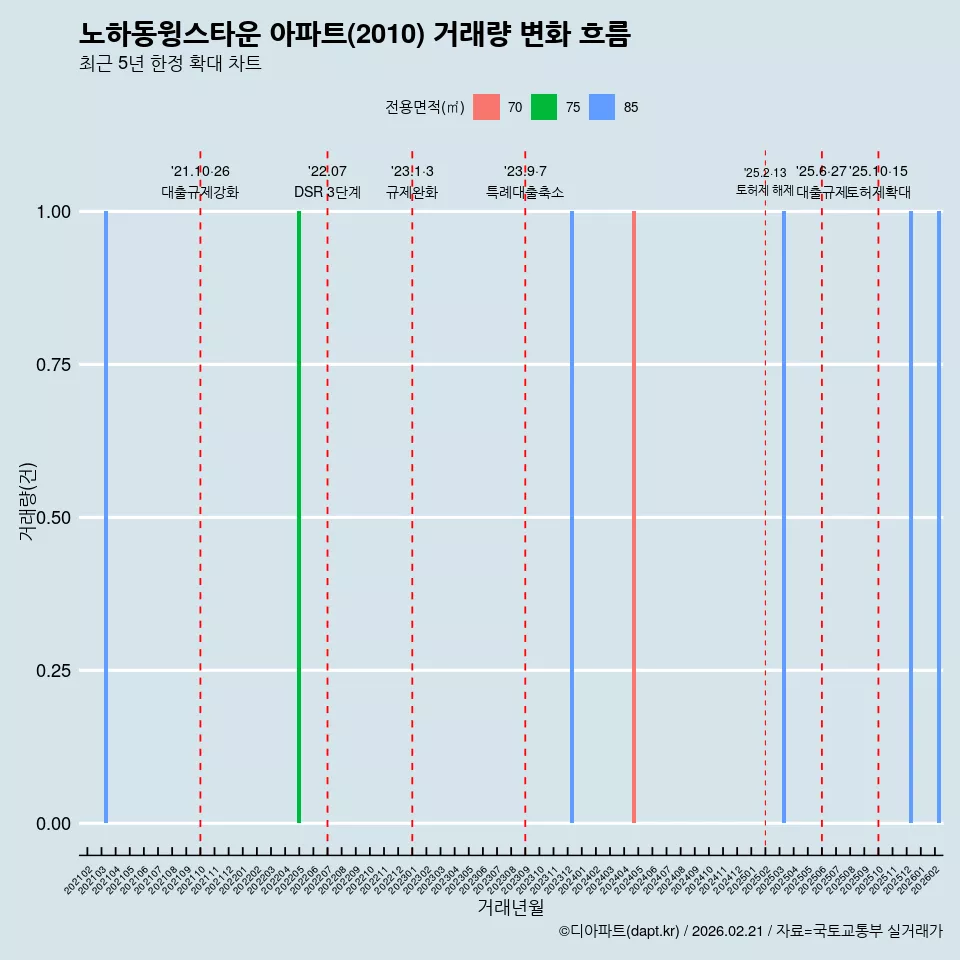노하동윙스타운 아파트(2010) 거래량 변화 흐름