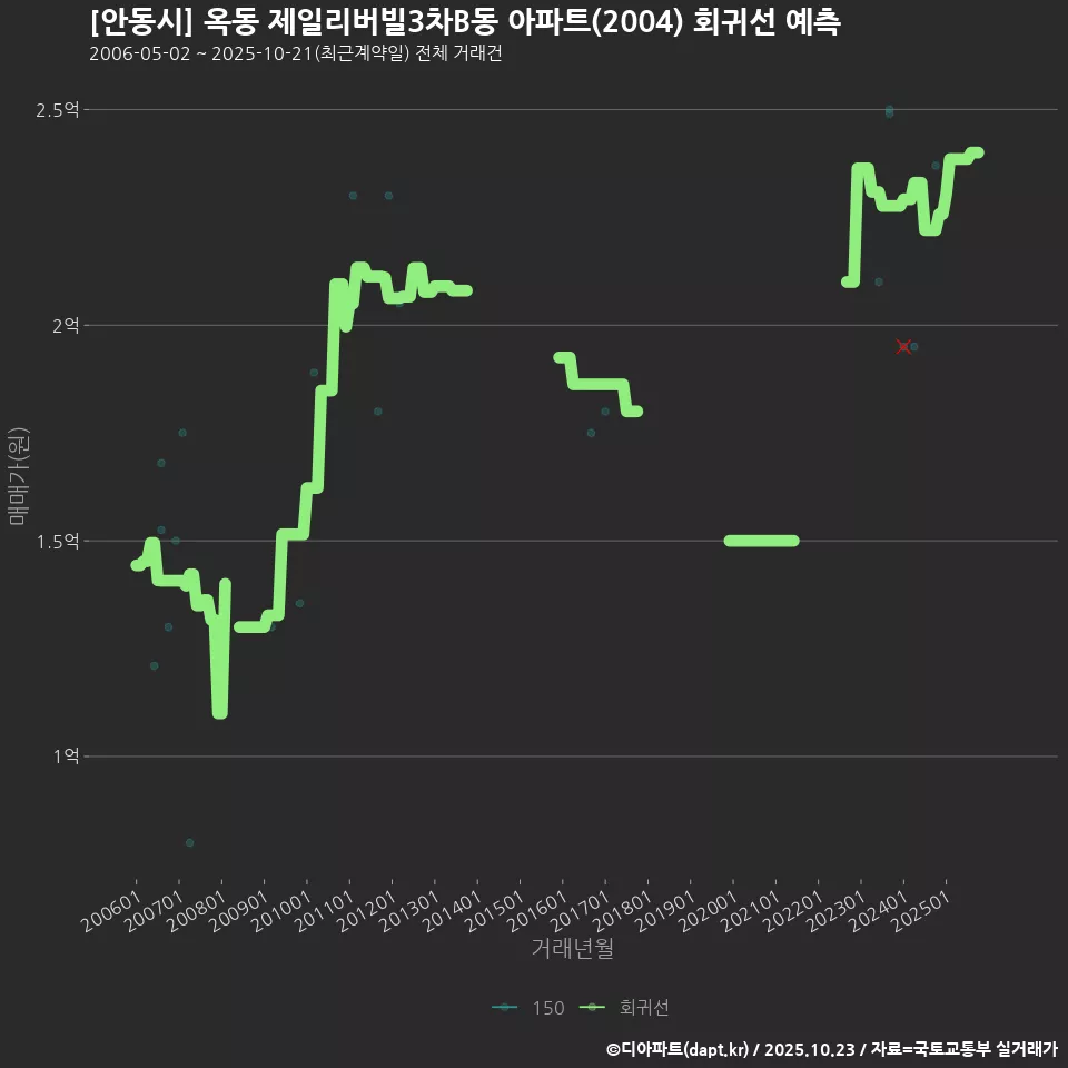 [안동시] 옥동 제일리버빌3차B동 아파트(2004) 회귀선 예측