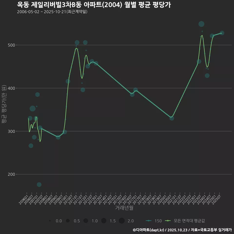옥동 제일리버빌3차B동 아파트(2004) 월별 평균 평당가