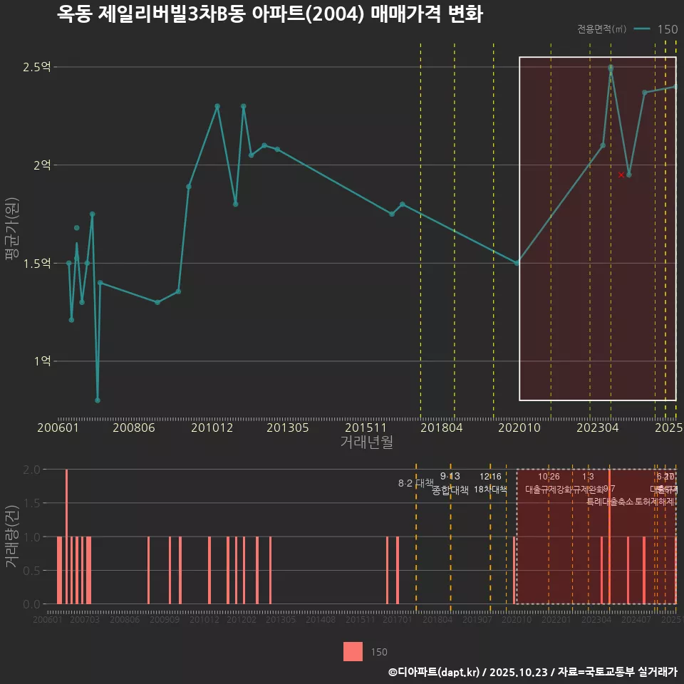 옥동 제일리버빌3차B동 아파트(2004) 매매가격 변화