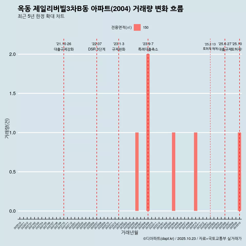 옥동 제일리버빌3차B동 아파트(2004) 거래량 변화 흐름