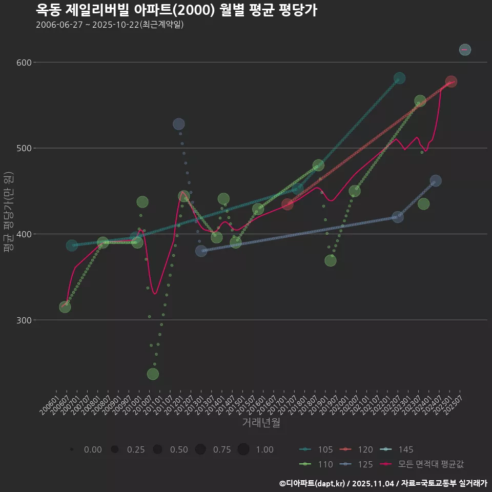 옥동 제일리버빌 아파트(2000) 월별 평균 평당가