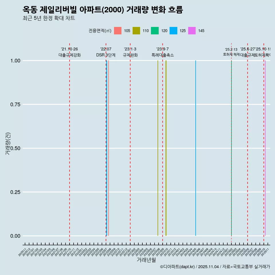 옥동 제일리버빌 아파트(2000) 거래량 변화 흐름