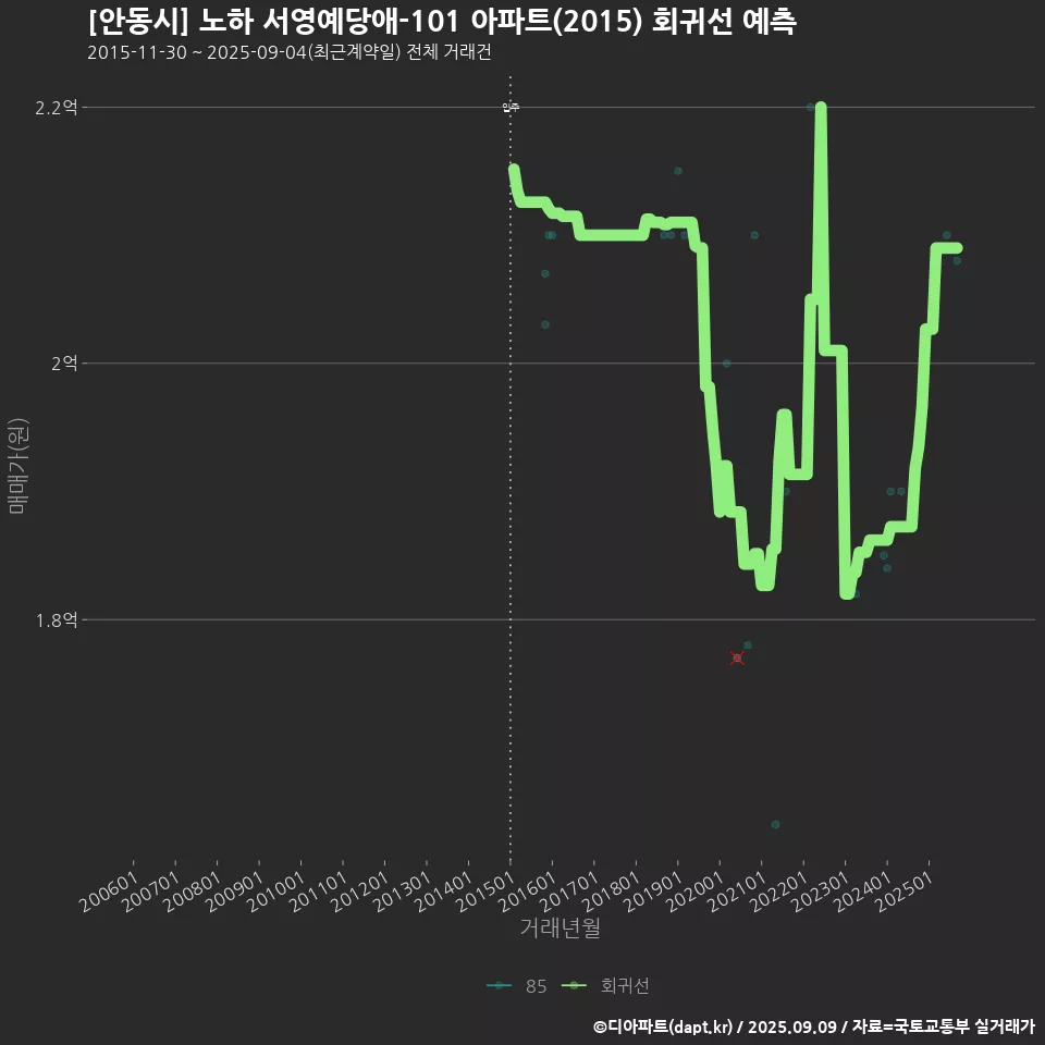 [안동시] 노하 서영예당애-101 아파트(2015) 회귀선 예측