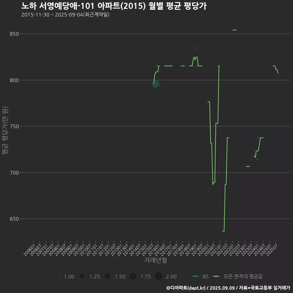 노하 서영예당애-101 아파트(2015) 월별 평균 평당가