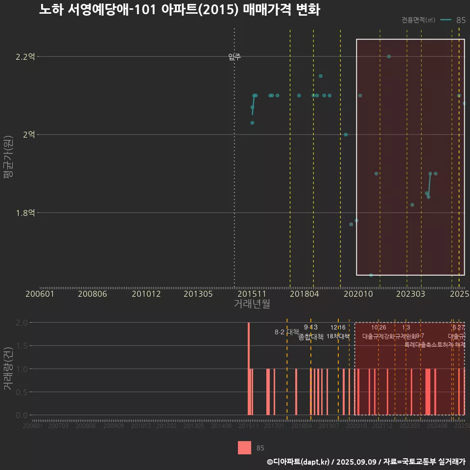 노하 서영예당애-101 아파트(2015) 매매가격 변화