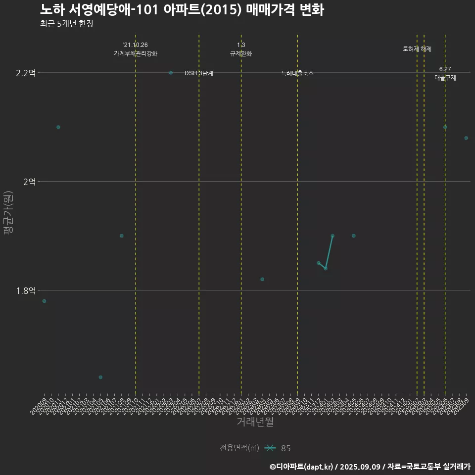 노하 서영예당애-101 아파트(2015) 매매가격 변화
