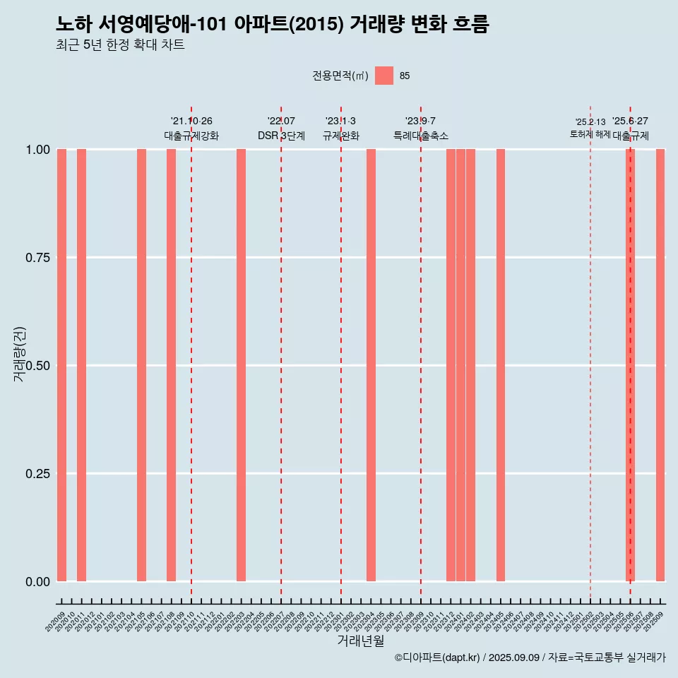노하 서영예당애-101 아파트(2015) 거래량 변화 흐름
