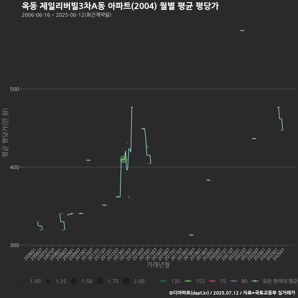 옥동 제일리버빌3차A동 아파트(2004) 월별 평균 평당가