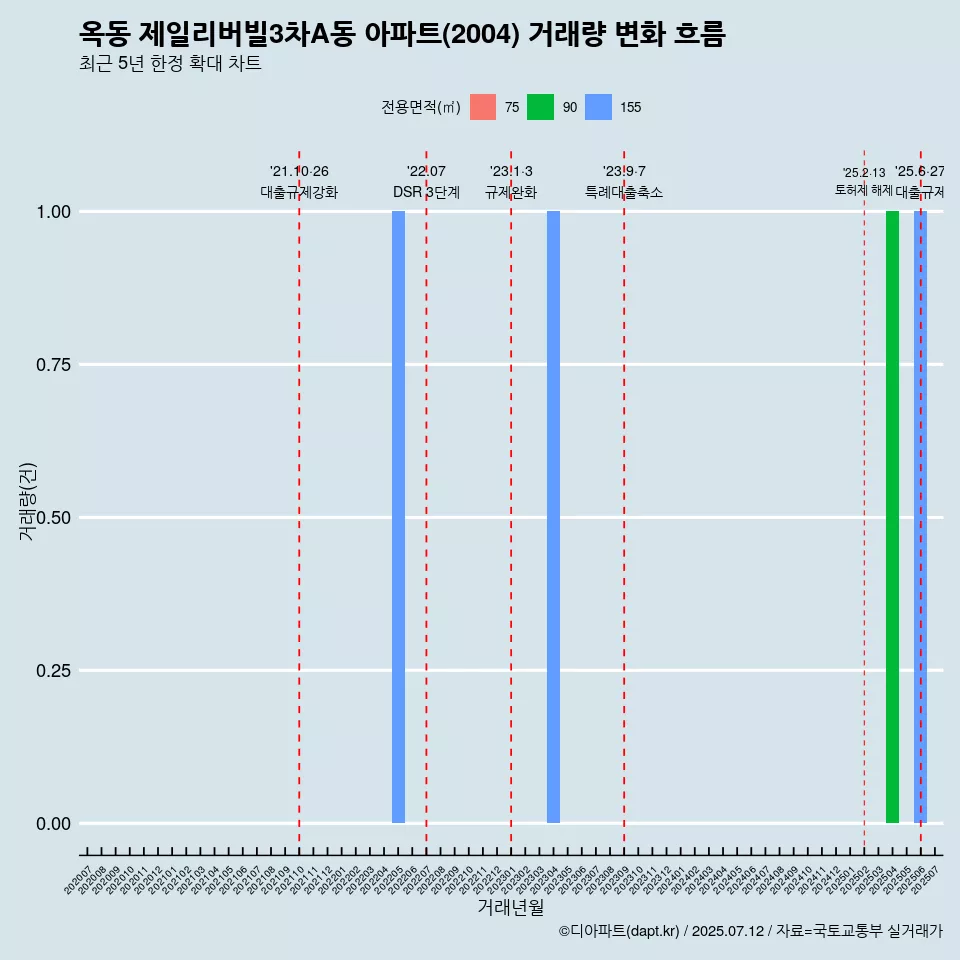 옥동 제일리버빌3차A동 아파트(2004) 거래량 변화 흐름