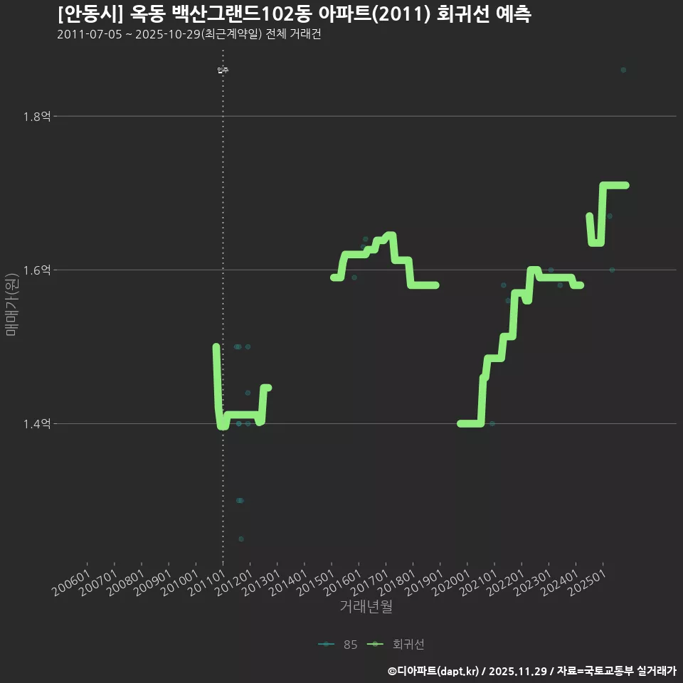 [안동시] 옥동 백산그랜드102동 아파트(2011) 회귀선 예측