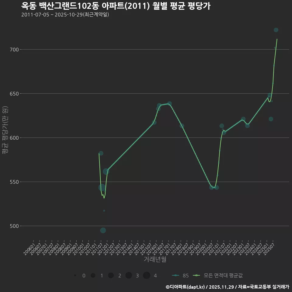 옥동 백산그랜드102동 아파트(2011) 월별 평균 평당가