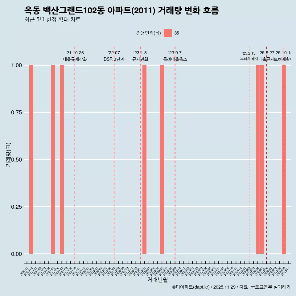 옥동 백산그랜드102동 아파트(2011) 거래량 변화 흐름