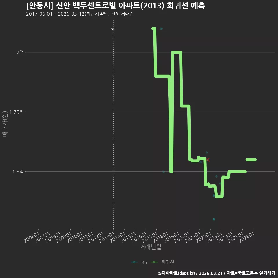 [안동시] 신안 백두센트로빌 아파트(2013) 회귀선 예측