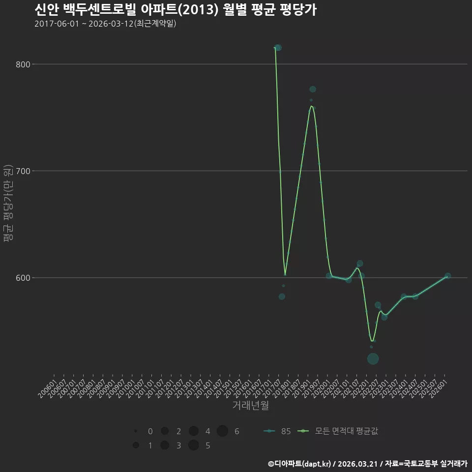 신안 백두센트로빌 아파트(2013) 월별 평균 평당가