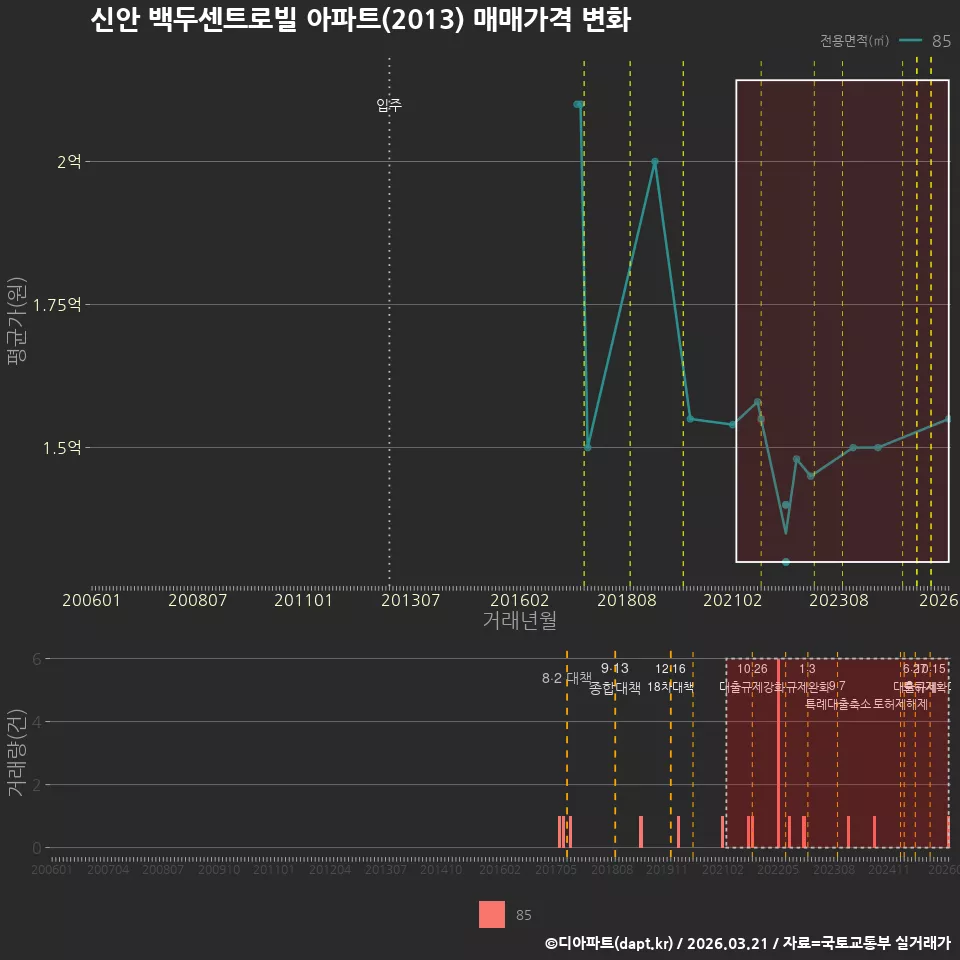 신안 백두센트로빌 아파트(2013) 매매가격 변화
