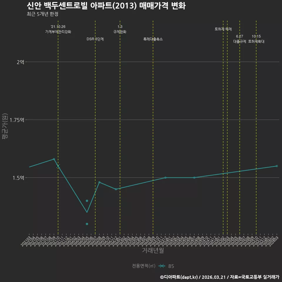 신안 백두센트로빌 아파트(2013) 매매가격 변화