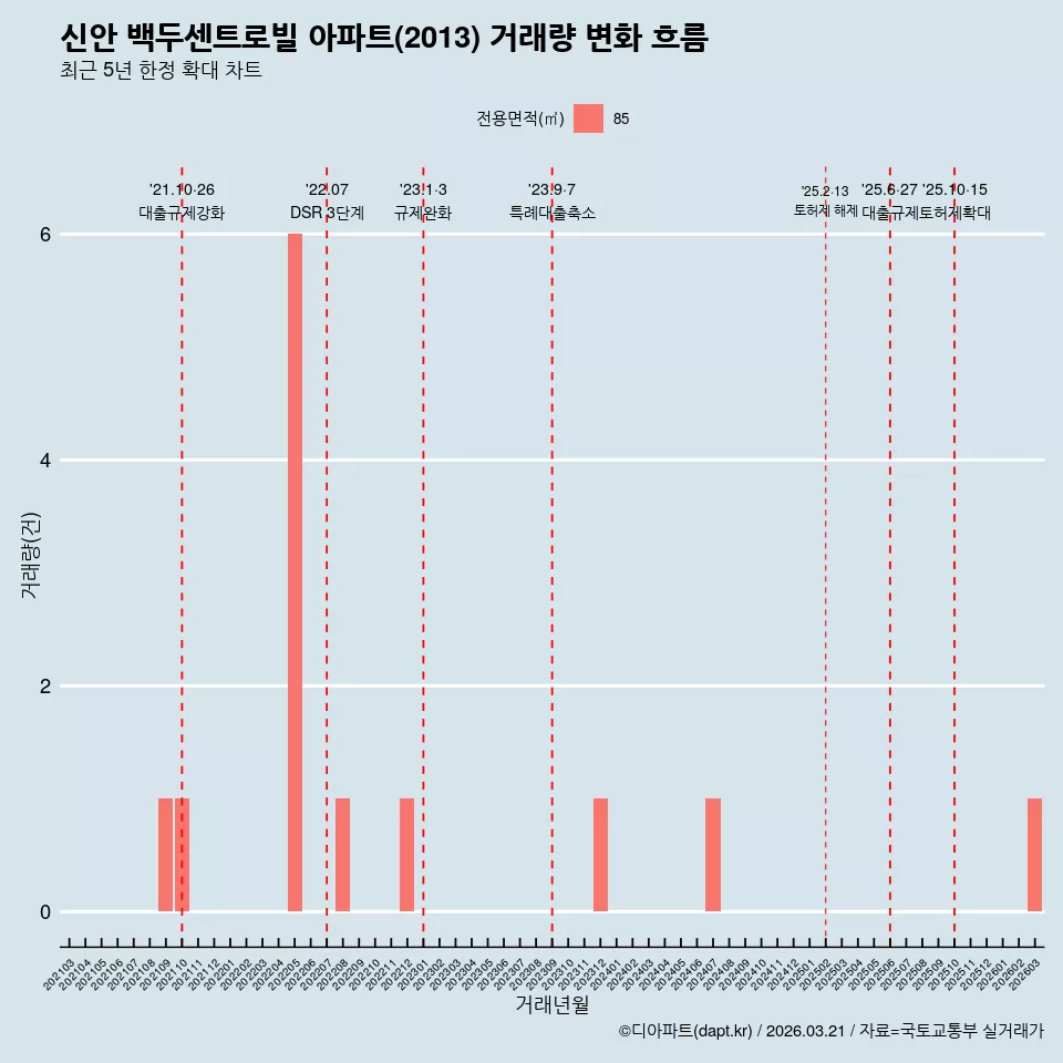 신안 백두센트로빌 아파트(2013) 거래량 변화 흐름