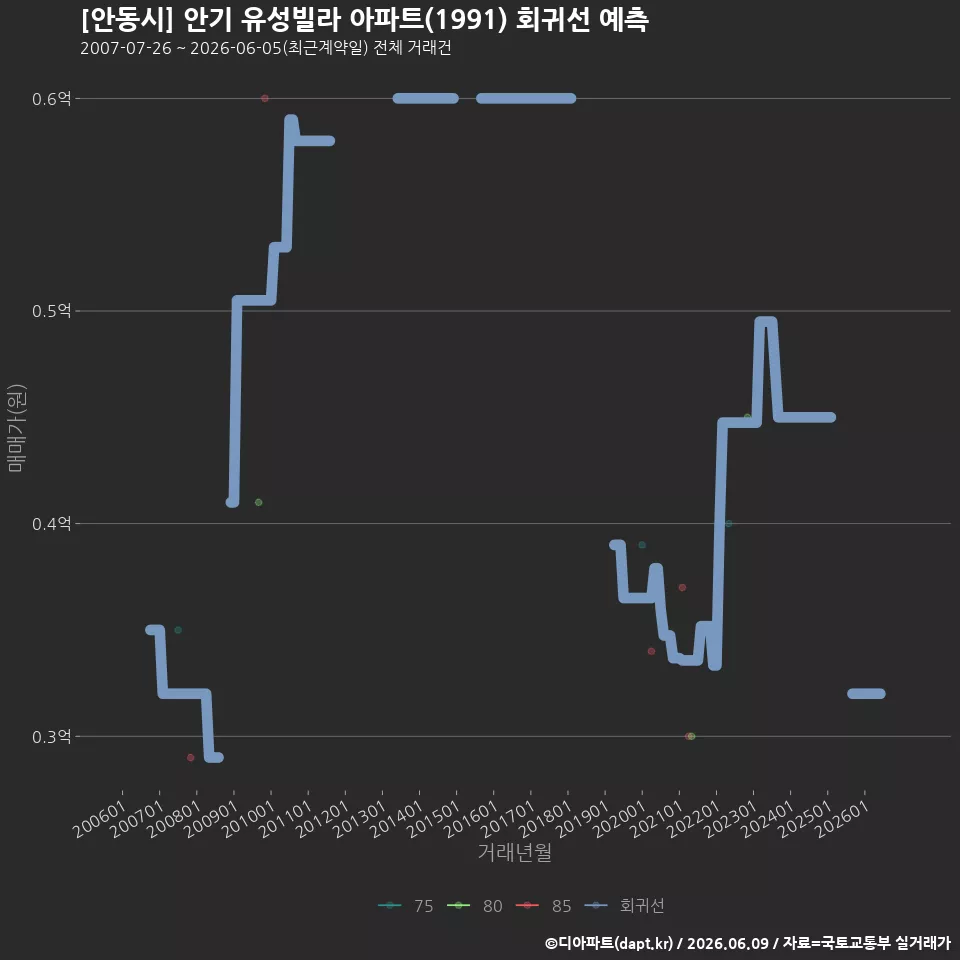 [안동시] 안기 유성빌라 아파트(1991) 회귀선 예측