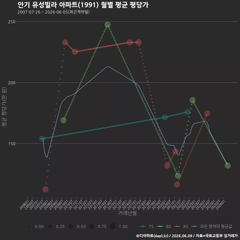 안기 유성빌라 아파트(1991) 월별 평균 평당가