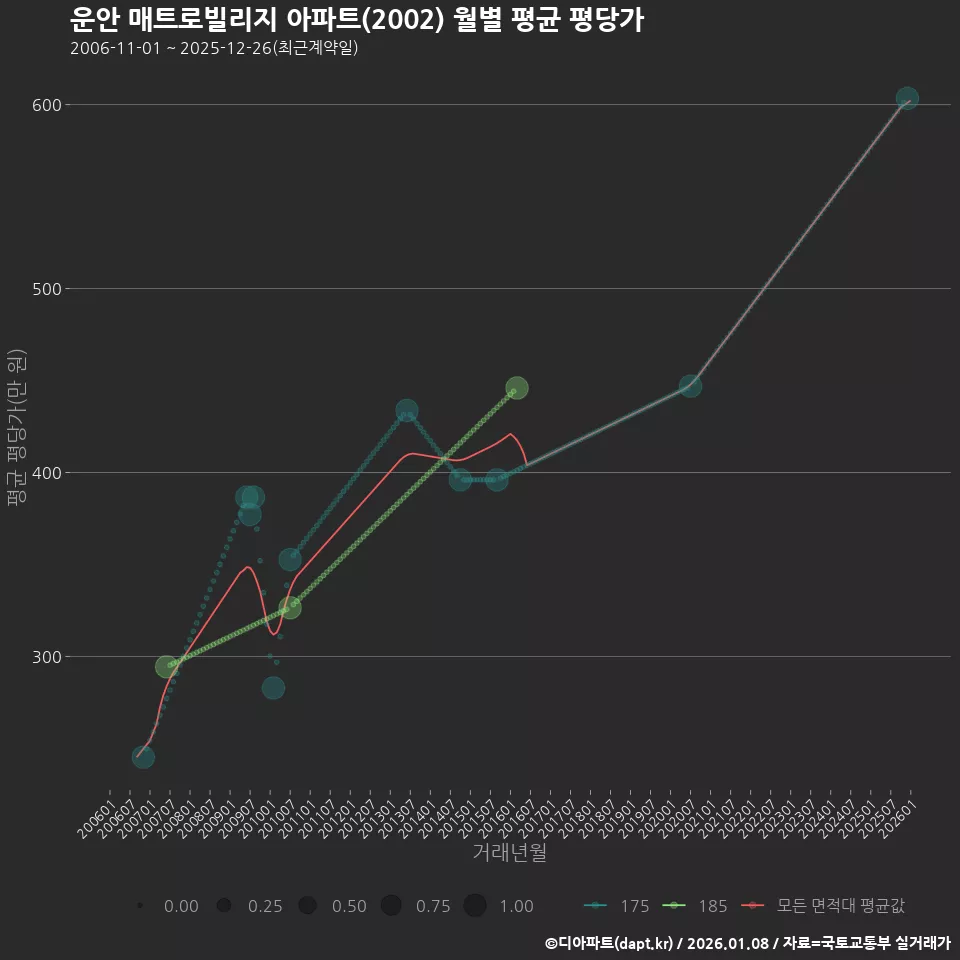 운안 매트로빌리지 아파트(2002) 월별 평균 평당가