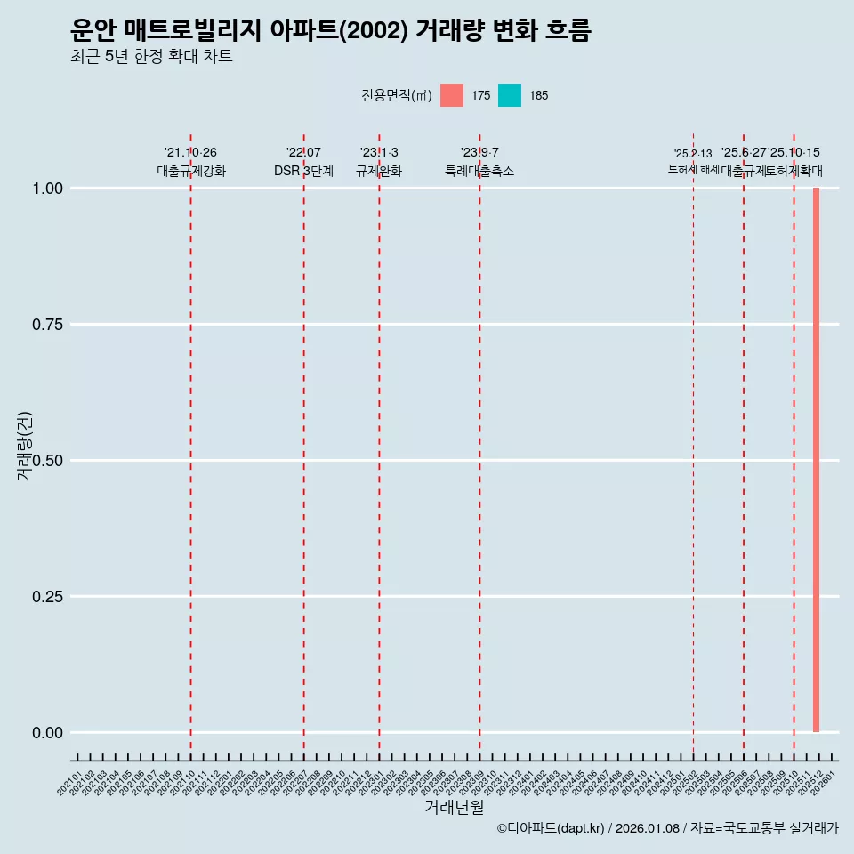 운안 매트로빌리지 아파트(2002) 거래량 변화 흐름