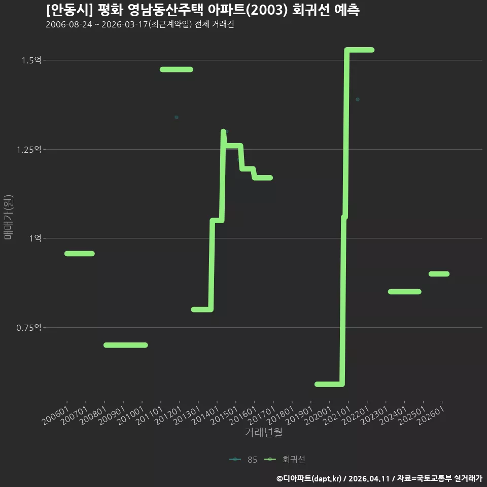 [안동시] 평화 영남동산주택 아파트(2003) 회귀선 예측