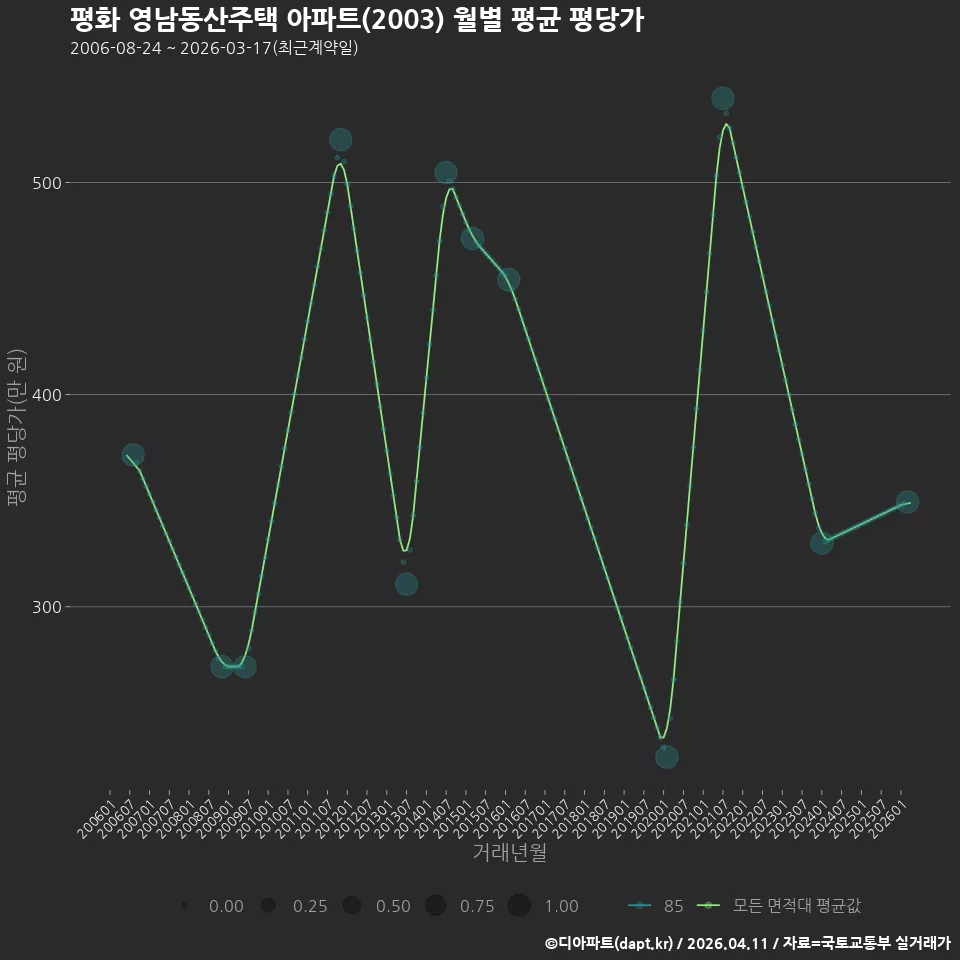 평화 영남동산주택 아파트(2003) 월별 평균 평당가