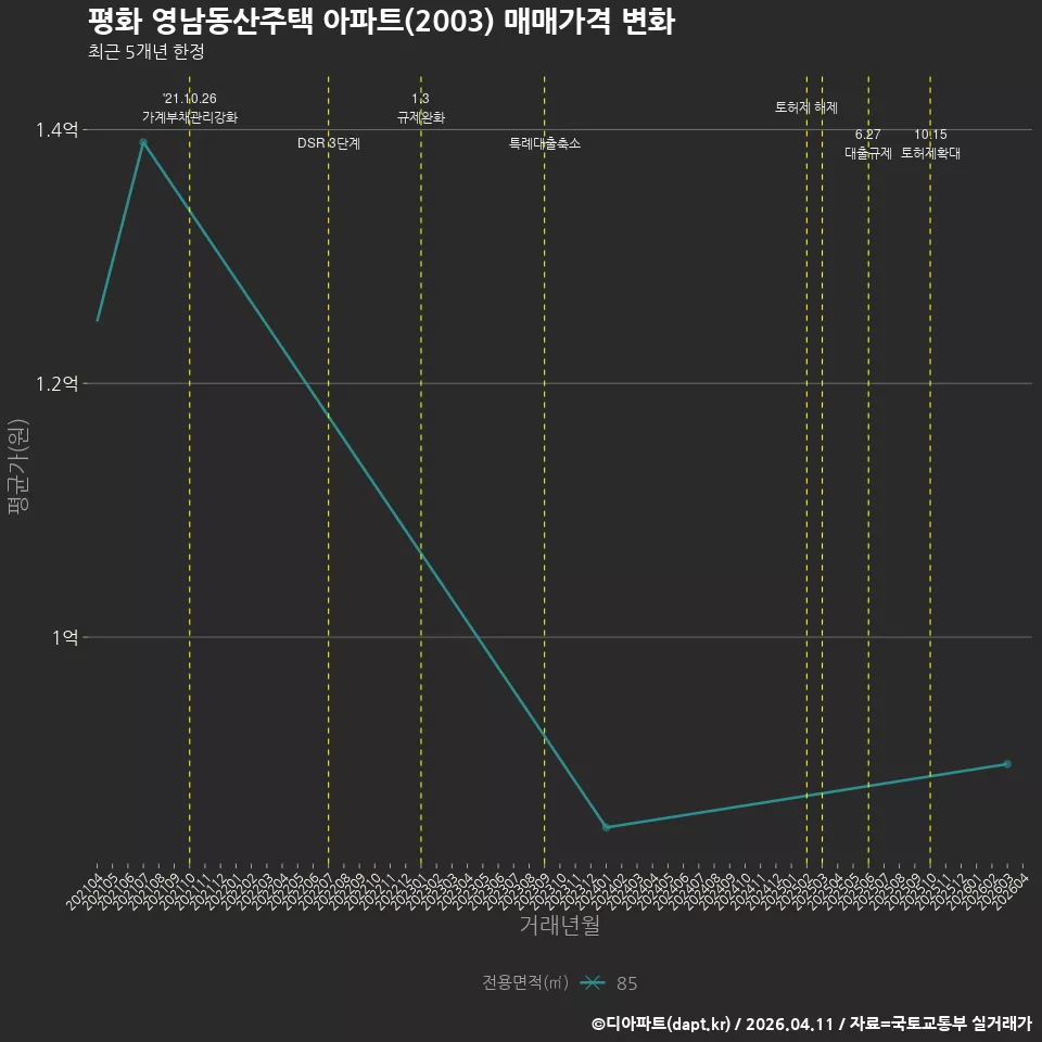 평화 영남동산주택 아파트(2003) 매매가격 변화