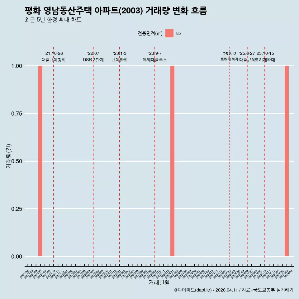 평화 영남동산주택 아파트(2003) 거래량 변화 흐름