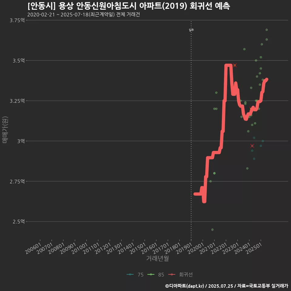 [안동시] 용상 안동신원아침도시 아파트(2019) 회귀선 예측