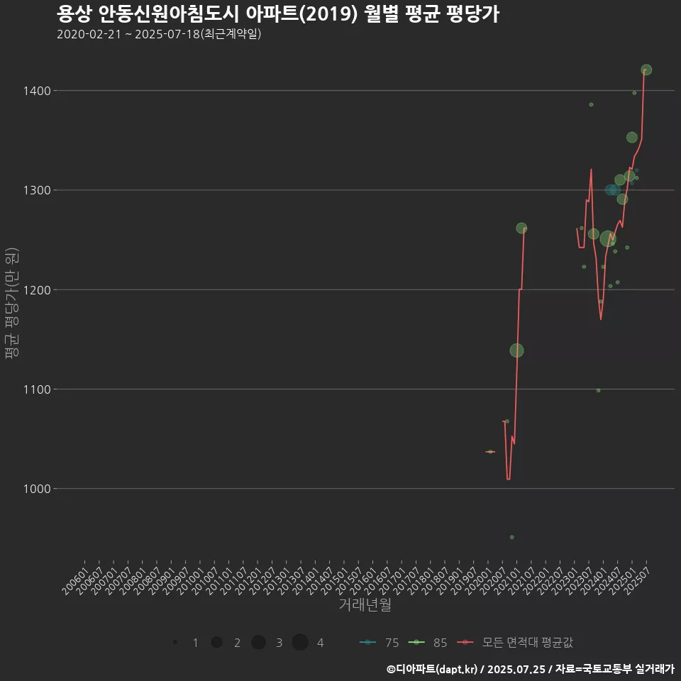 용상 안동신원아침도시 아파트(2019) 월별 평균 평당가