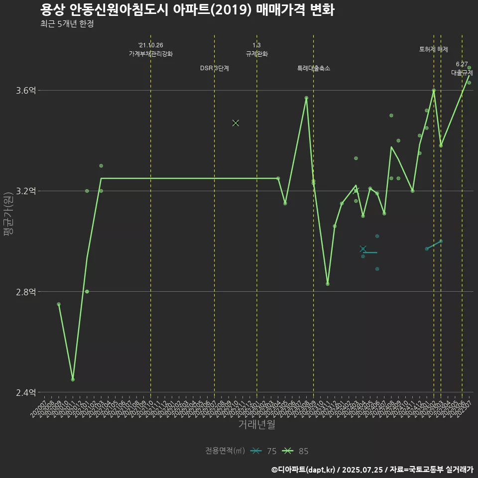용상 안동신원아침도시 아파트(2019) 매매가격 변화