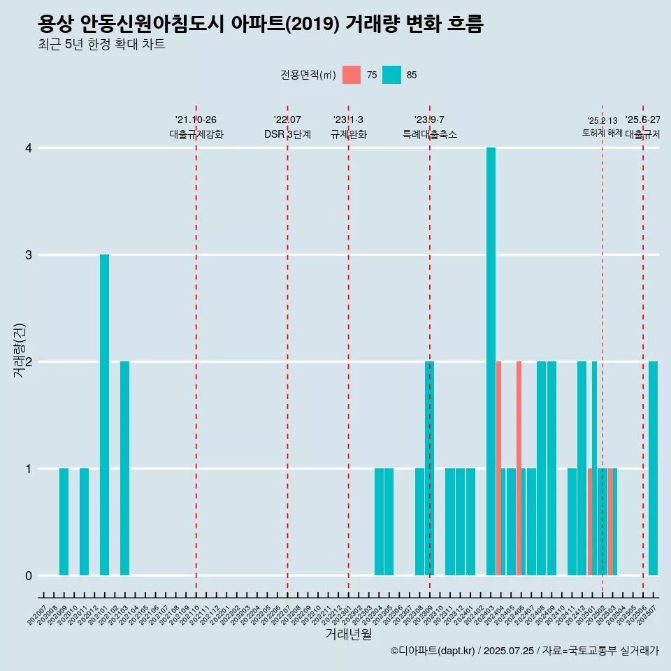 용상 안동신원아침도시 아파트(2019) 거래량 변화 흐름
