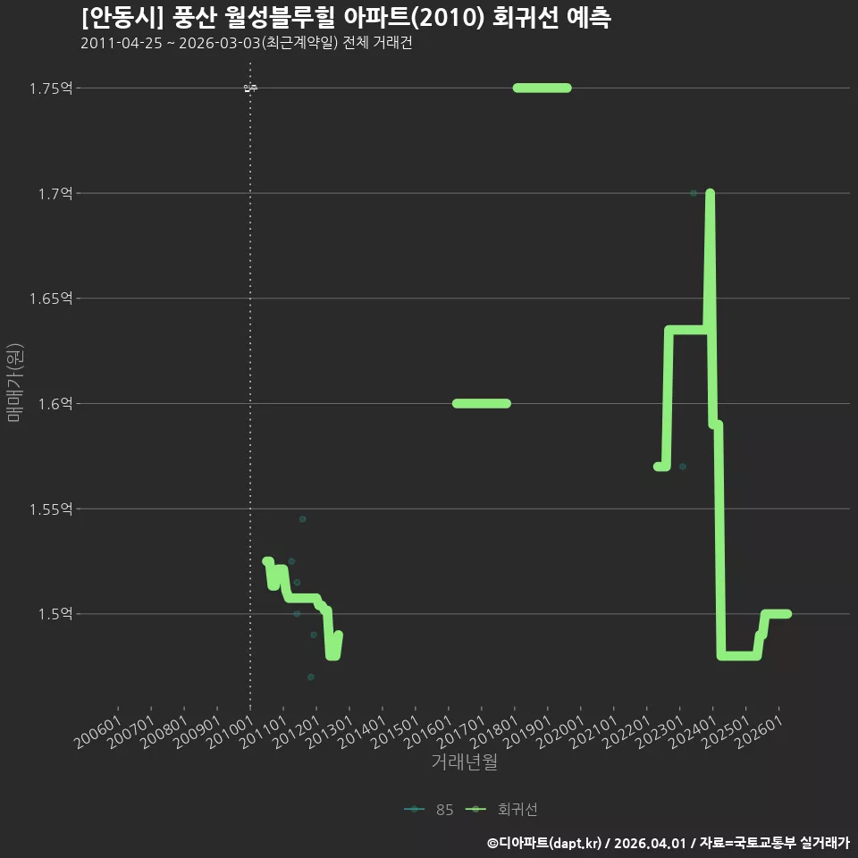 [안동시] 풍산 월성블루힐 아파트(2010) 회귀선 예측