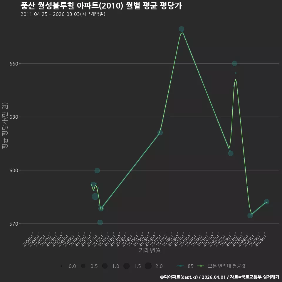 풍산 월성블루힐 아파트(2010) 월별 평균 평당가