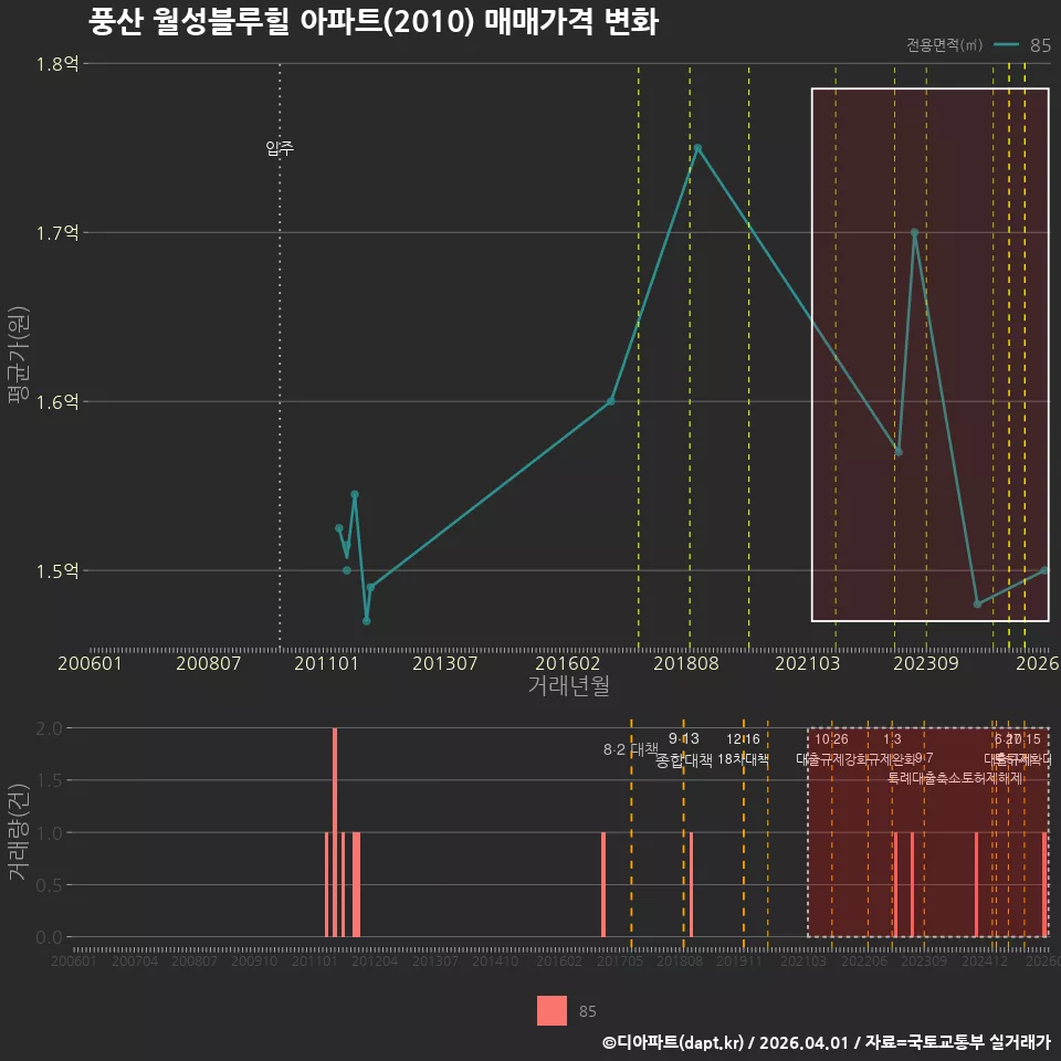 풍산 월성블루힐 아파트(2010) 매매가격 변화