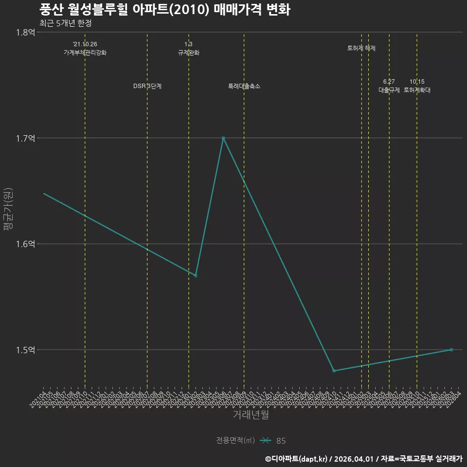 풍산 월성블루힐 아파트(2010) 매매가격 변화