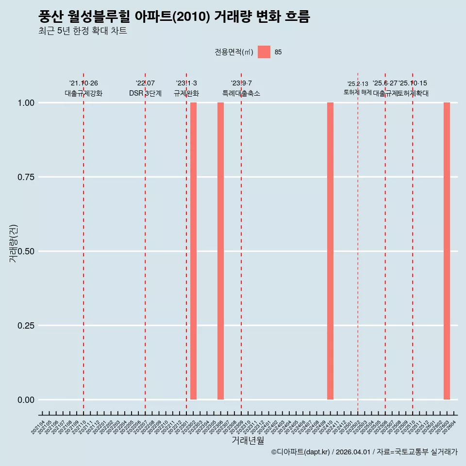 풍산 월성블루힐 아파트(2010) 거래량 변화 흐름