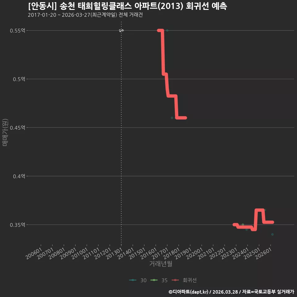 [안동시] 송천 태희힐링클래스 아파트(2013) 회귀선 예측