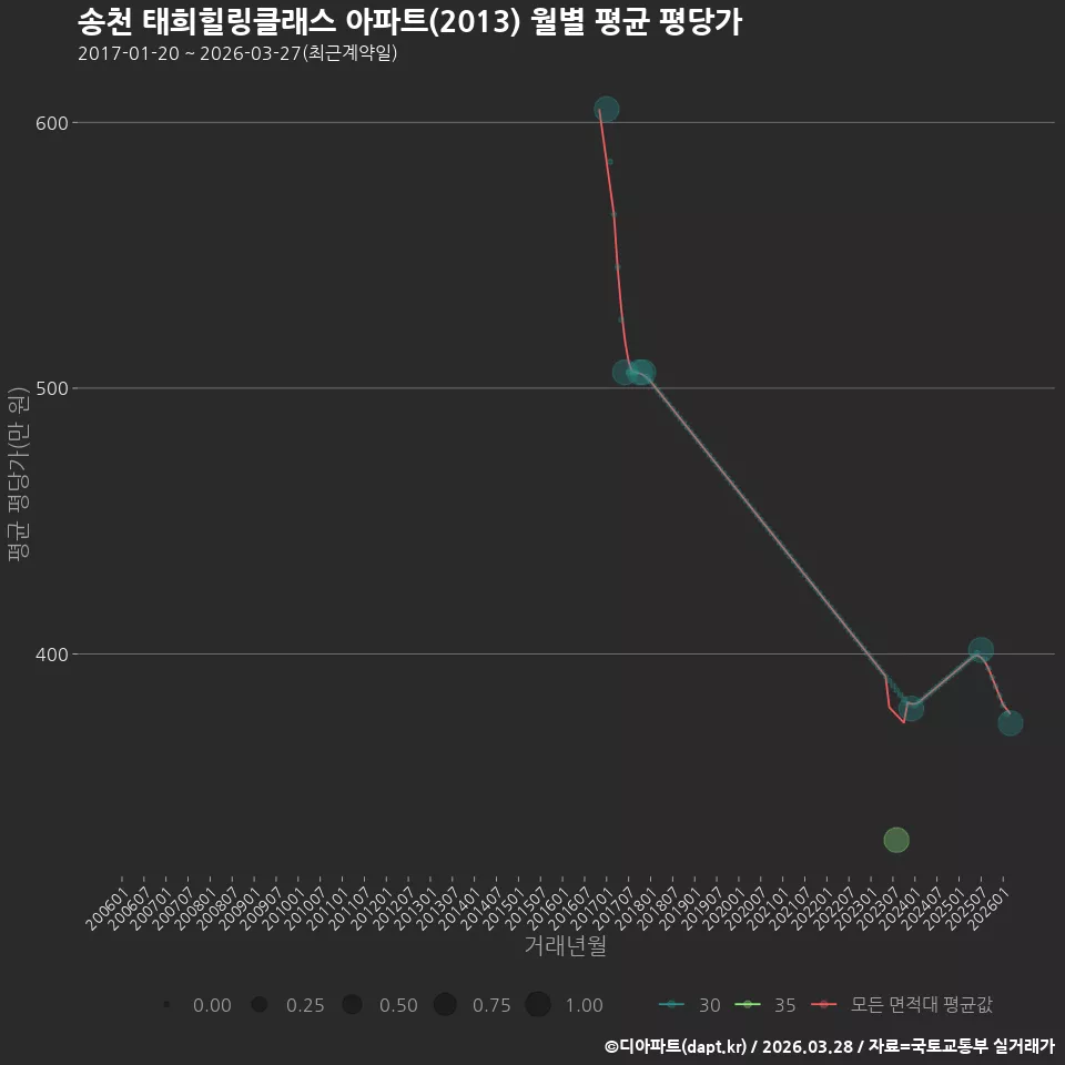 송천 태희힐링클래스 아파트(2013) 월별 평균 평당가
