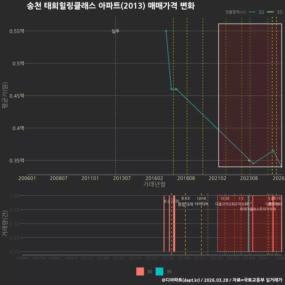 송천 태희힐링클래스 아파트(2013) 매매가격 변화