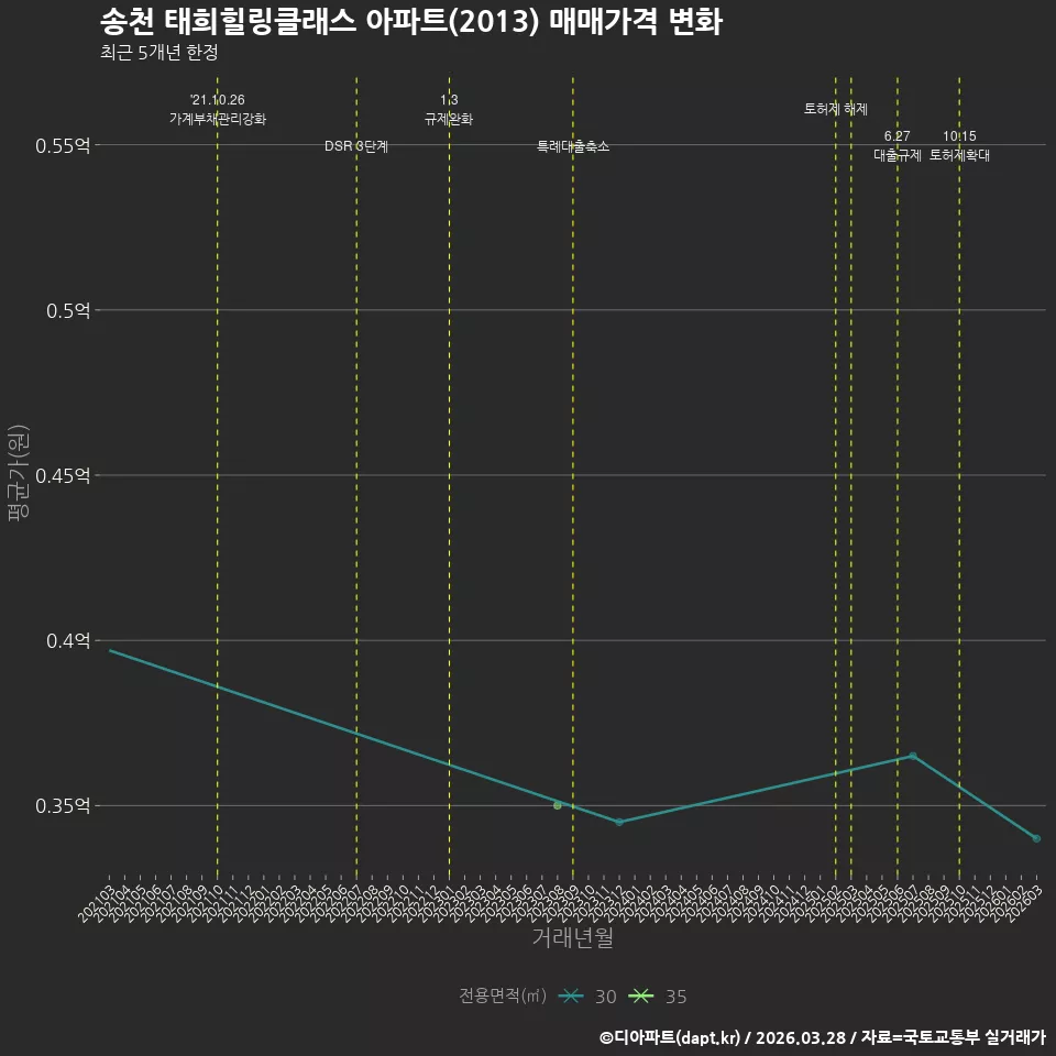 송천 태희힐링클래스 아파트(2013) 매매가격 변화