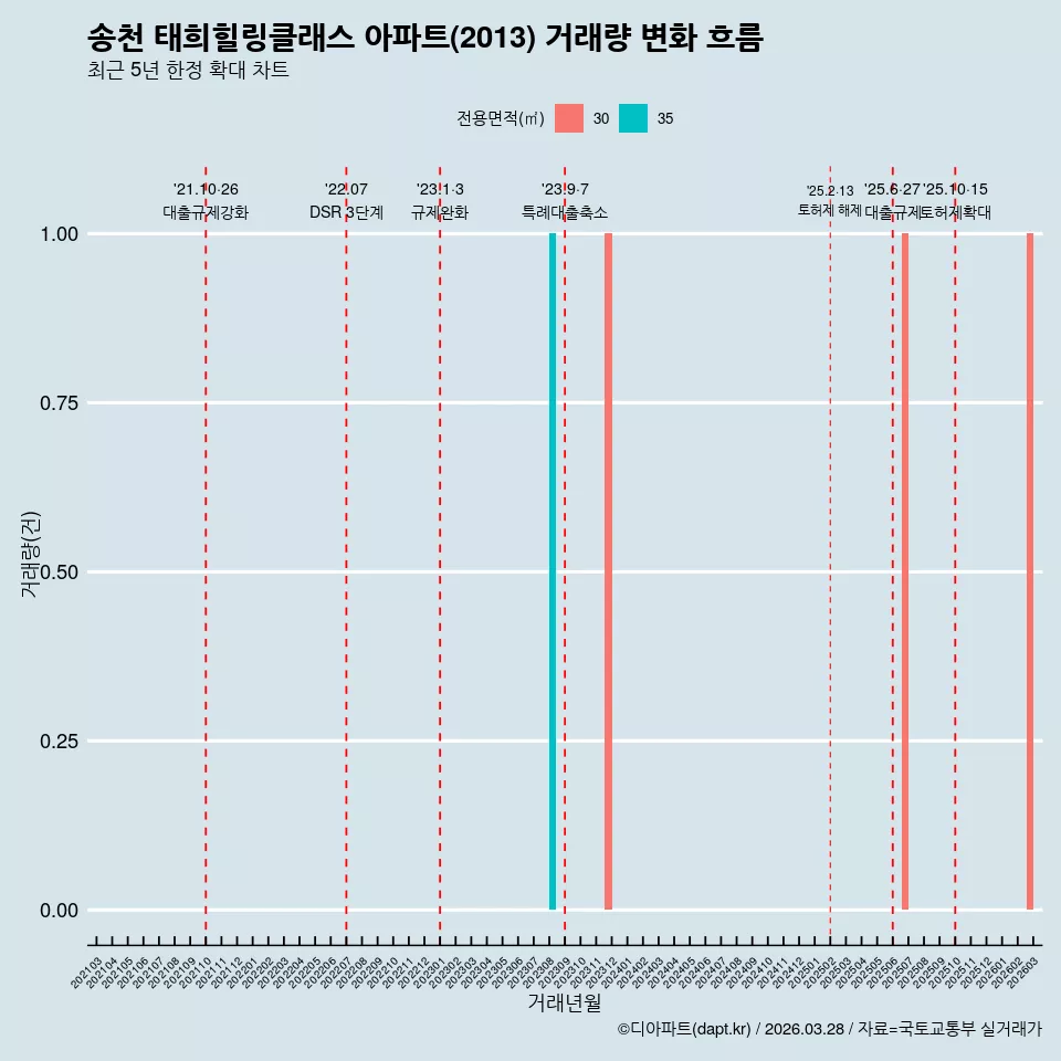 송천 태희힐링클래스 아파트(2013) 거래량 변화 흐름