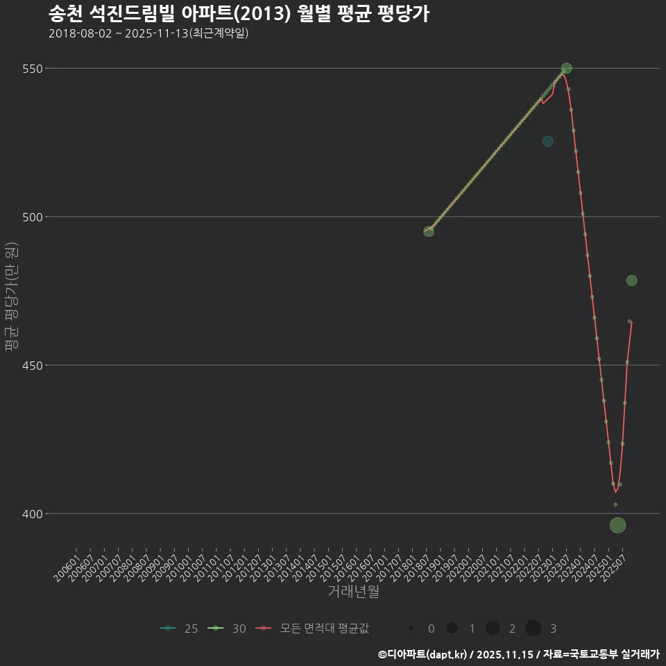 송천 석진드림빌 아파트(2013) 월별 평균 평당가