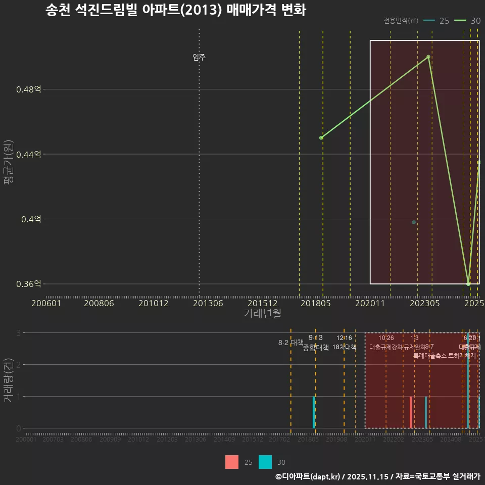 송천 석진드림빌 아파트(2013) 매매가격 변화