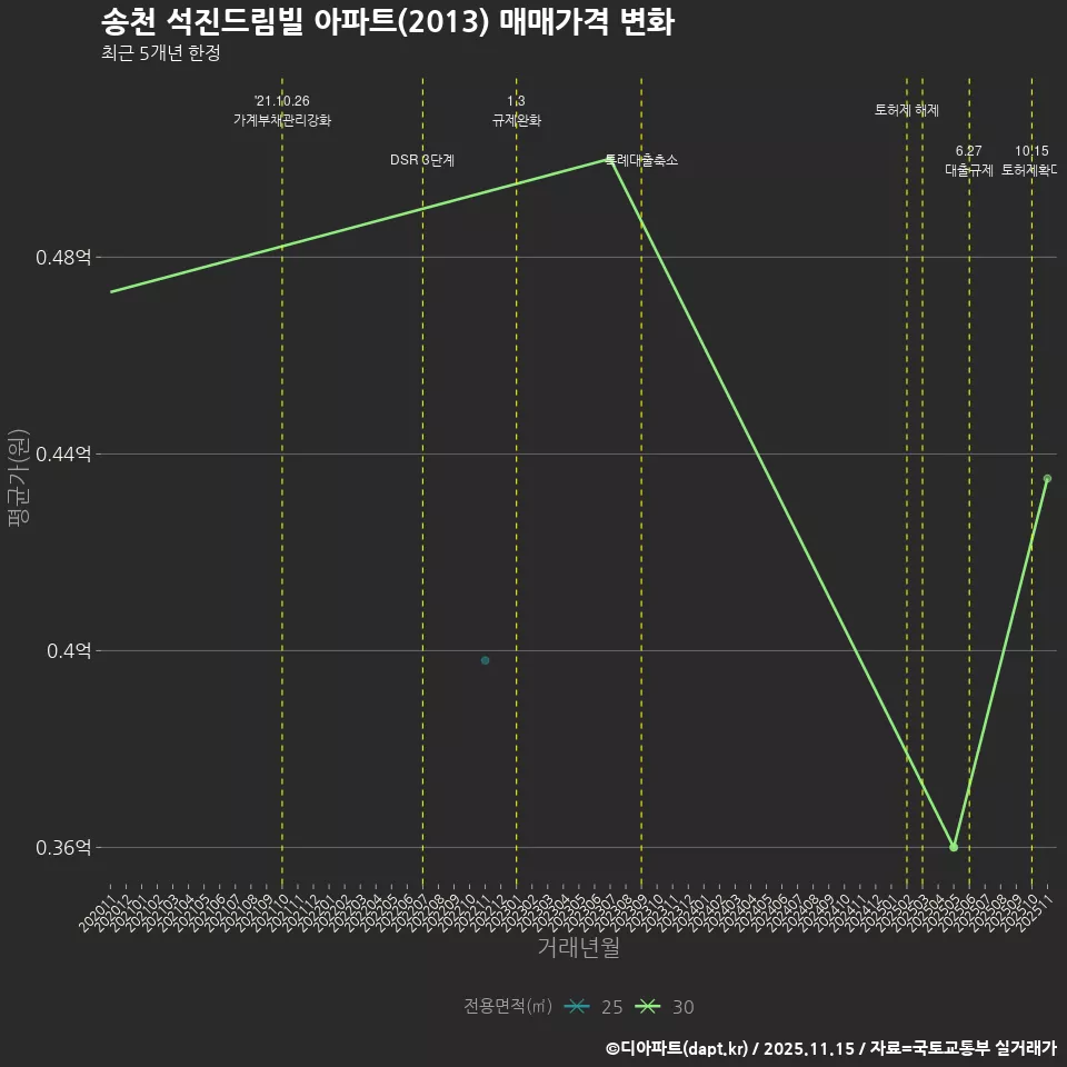 송천 석진드림빌 아파트(2013) 매매가격 변화